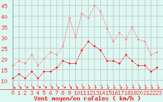 Courbe de la force du vent pour Orlans (45)