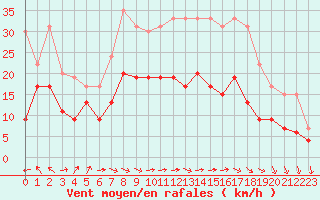 Courbe de la force du vent pour Evreux (27)