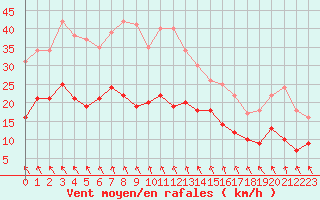 Courbe de la force du vent pour Angoulme - Brie Champniers (16)