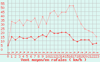 Courbe de la force du vent pour Mende - Chabrits (48)