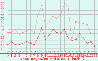 Courbe de la force du vent pour Villacoublay (78)