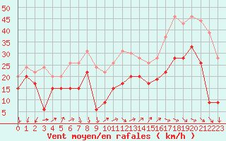 Courbe de la force du vent pour Millau - Soulobres (12)