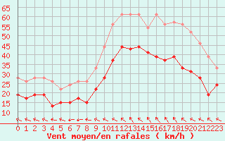 Courbe de la force du vent pour Istres (13)