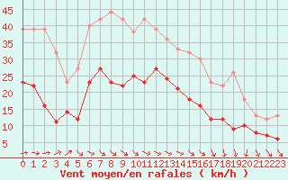 Courbe de la force du vent pour Dinard (35)