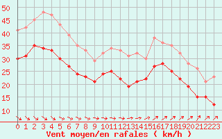 Courbe de la force du vent pour Cap de la Hague (50)