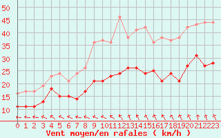 Courbe de la force du vent pour Ile de Groix (56)