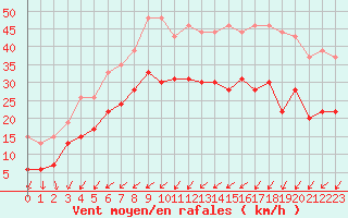 Courbe de la force du vent pour Metz-Nancy-Lorraine (57)