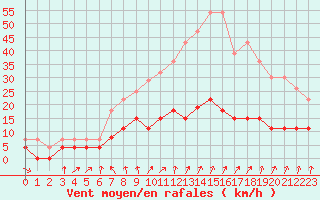 Courbe de la force du vent pour Montlimar (26)