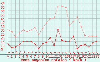 Courbe de la force du vent pour Ste (34)