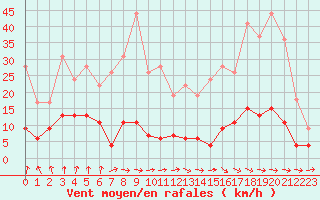 Courbe de la force du vent pour Gourdon (46)
