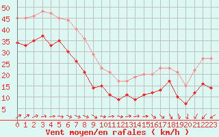 Courbe de la force du vent pour Cap Ferret (33)