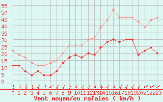 Courbe de la force du vent pour Dinard (35)