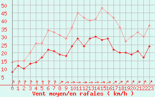 Courbe de la force du vent pour Blois (41)