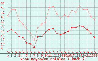 Courbe de la force du vent pour Perpignan (66)