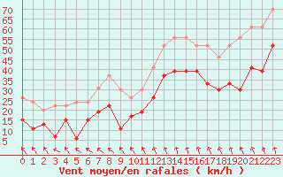 Courbe de la force du vent pour Pointe de Chassiron (17)