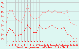 Courbe de la force du vent pour Lannion (22)