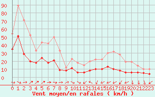 Courbe de la force du vent pour Tarbes (65)