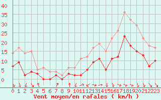 Courbe de la force du vent pour Alenon (61)