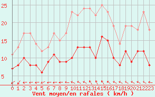 Courbe de la force du vent pour Vannes-Sn (56)
