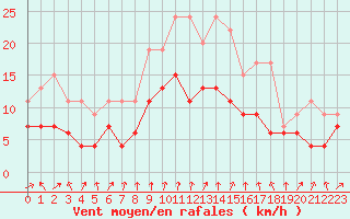 Courbe de la force du vent pour Strasbourg (67)