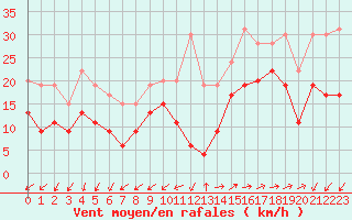 Courbe de la force du vent pour Lorient (56)