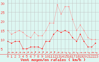 Courbe de la force du vent pour Mont-de-Marsan (40)