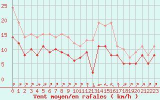 Courbe de la force du vent pour Bastia (2B)