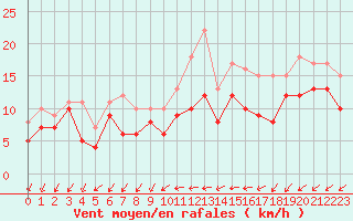 Courbe de la force du vent pour Evreux (27)