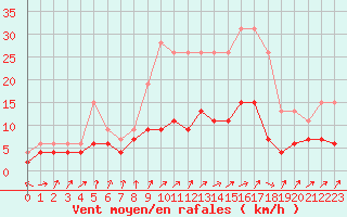 Courbe de la force du vent pour Chartres (28)