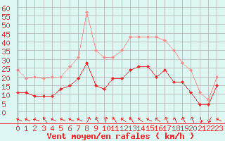 Courbe de la force du vent pour Cap Sagro (2B)