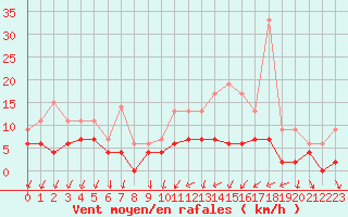 Courbe de la force du vent pour Nantes (44)