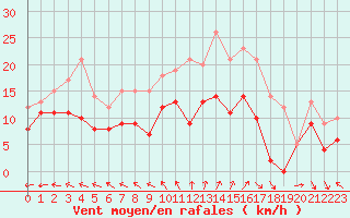 Courbe de la force du vent pour Le Havre - Octeville (76)