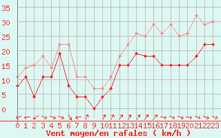 Courbe de la force du vent pour Cap Cpet (83)