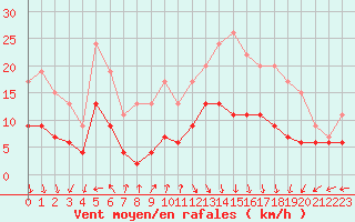 Courbe de la force du vent pour Cap de la Hve (76)