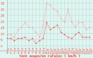 Courbe de la force du vent pour Montauban (82)