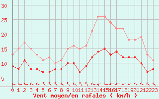 Courbe de la force du vent pour Cherbourg (50)