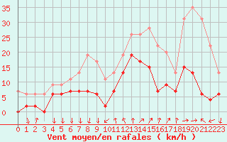 Courbe de la force du vent pour Cannes (06)