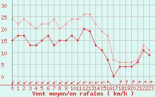 Courbe de la force du vent pour Ile du Levant (83)