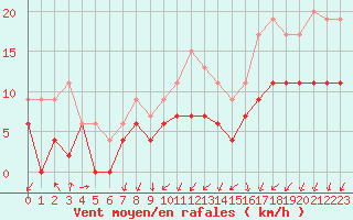 Courbe de la force du vent pour Lanvoc (29)