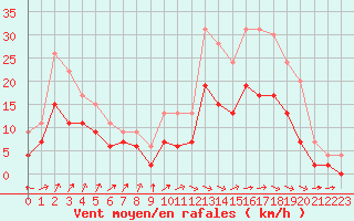 Courbe de la force du vent pour Avord (18)