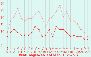 Courbe de la force du vent pour Tours (37)