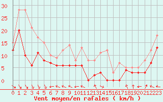 Courbe de la force du vent pour Aurillac (15)