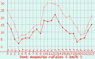 Courbe de la force du vent pour Porquerolles (83)