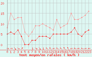 Courbe de la force du vent pour Beauvais (60)