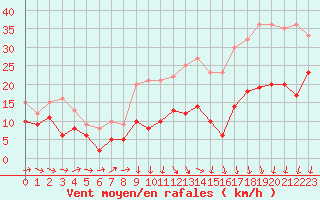 Courbe de la force du vent pour Lille (59)