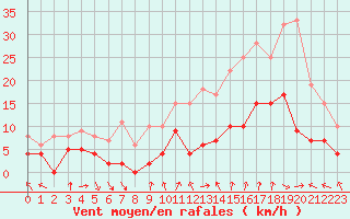 Courbe de la force du vent pour Strasbourg (67)