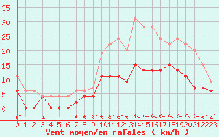 Courbe de la force du vent pour Mont-de-Marsan (40)