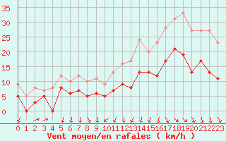 Courbe de la force du vent pour Lyon - Bron (69)