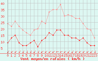 Courbe de la force du vent pour Auxerre-Perrigny (89)