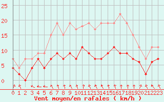 Courbe de la force du vent pour Nancy - Essey (54)